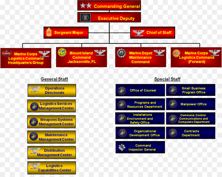 Marine Corps Hierarchy Chart Images and Photos finder