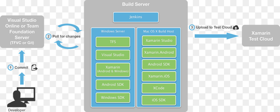 Visual studio for mac os x