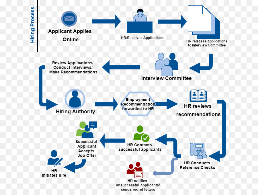 The Flow Diagram For Human Resources Management Proce 7450