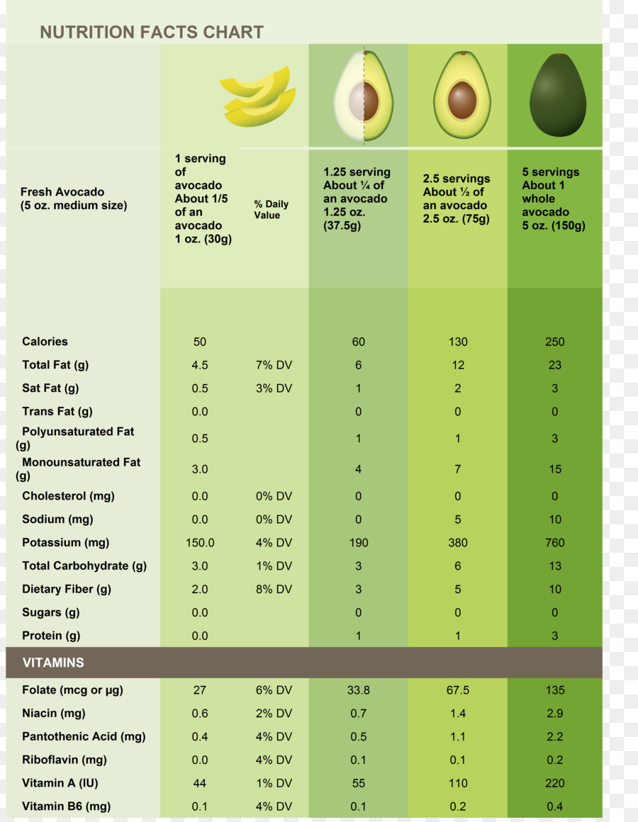 kisspng-nutrient-hass-avocado-nutrition-facts-label-calori-avocado-5ad390b2866580.2979016815238145785505.jpg