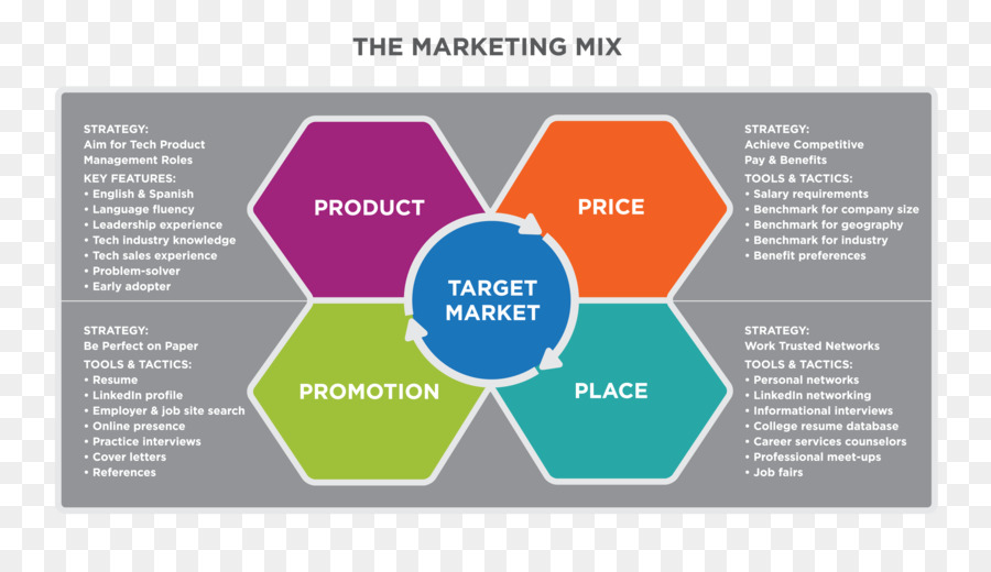 Marketing strategy Marketing mix Target market Marketing plan ...