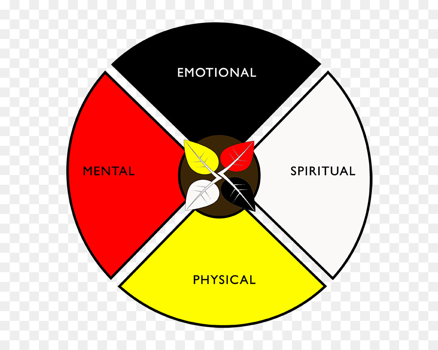 Medicine wheel FileHippo Ojibwe Mental health - Holistic Healing png