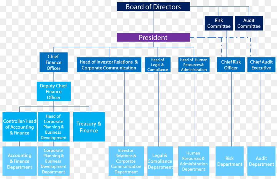 General Motors Organizational Structure