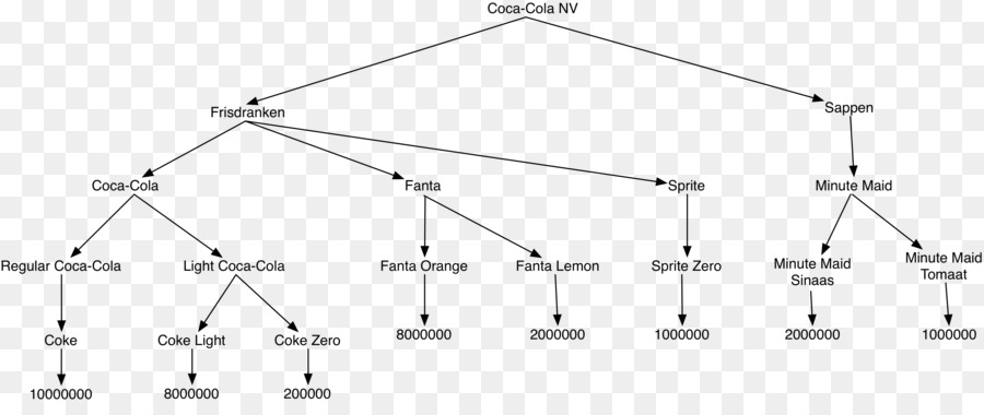 coca cola company structure