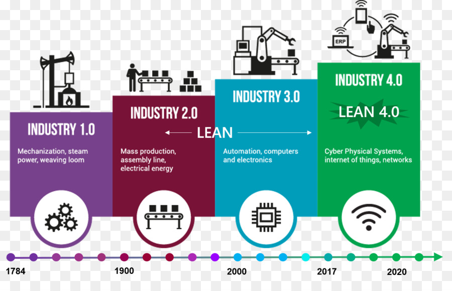 kisspng fourth industrial revolution technological revolut 5b206565201cc8.3622109615288497651315