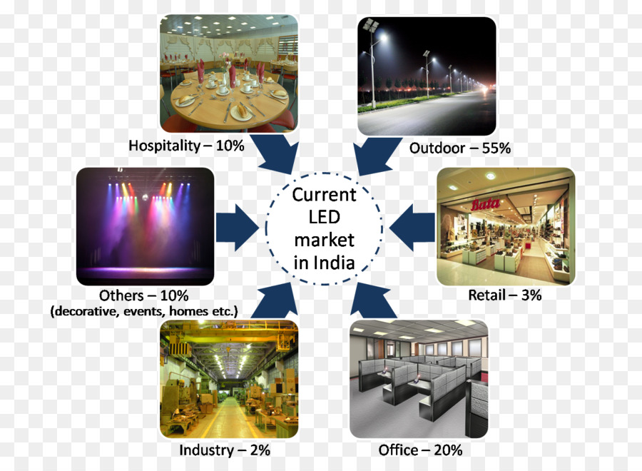 Led market