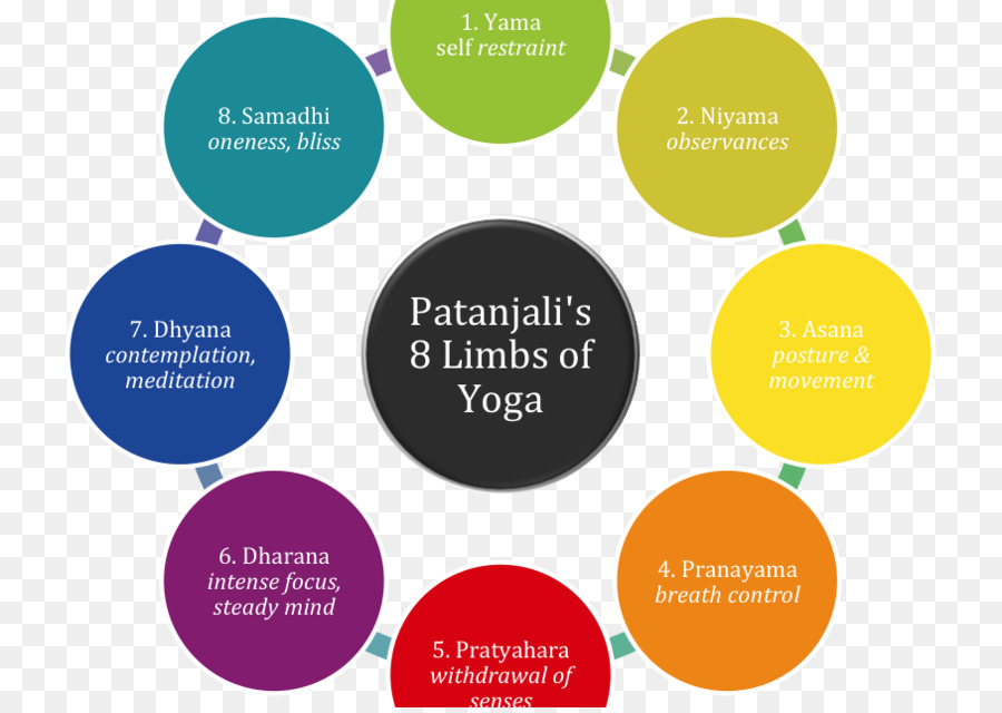 Ashtanga Yoga Sutras Patanjali | Blog Dandk