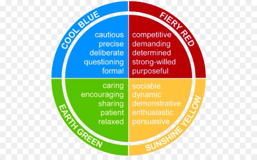 Dr. Helen Fisher's Temperament Inventory : r/mbti