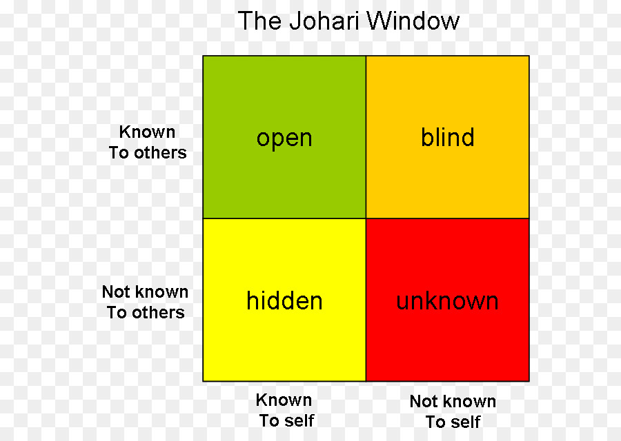  Johari  window Empat tahap kompetensi Blog jendela  