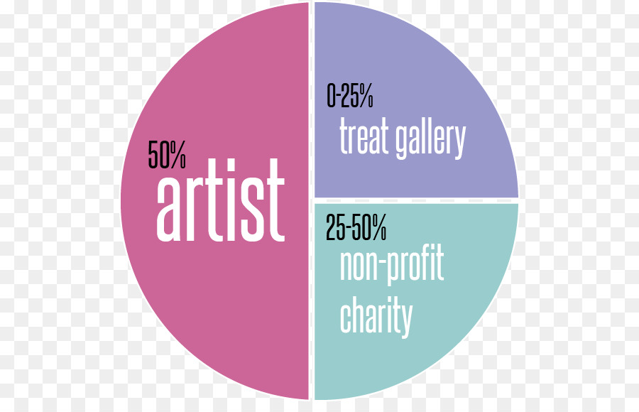 Charity Pie Charts