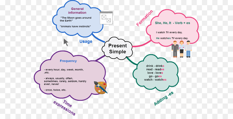 Mind Mapping Simple Present Tense