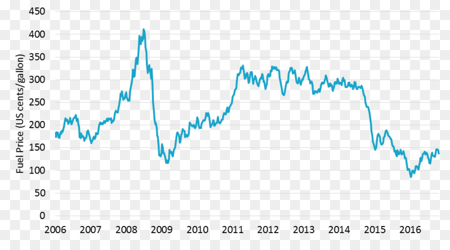 Aviation Turbine Fuel Price Chart