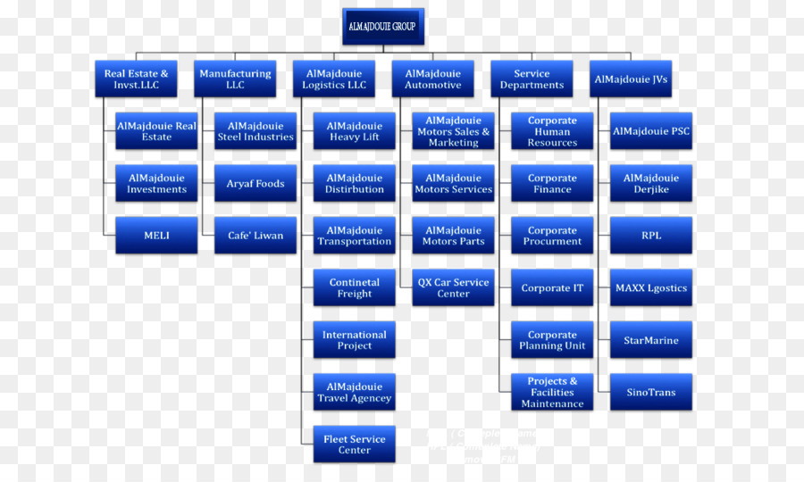 Automotive Organizational Chart